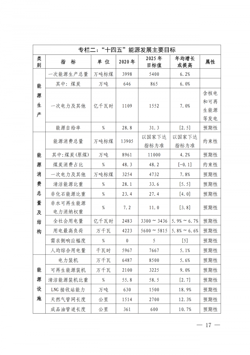 光伏新增300萬(wàn)千瓦！福建省發(fā)布《“十四五”能源發(fā)展專項(xiàng)規(guī)劃》