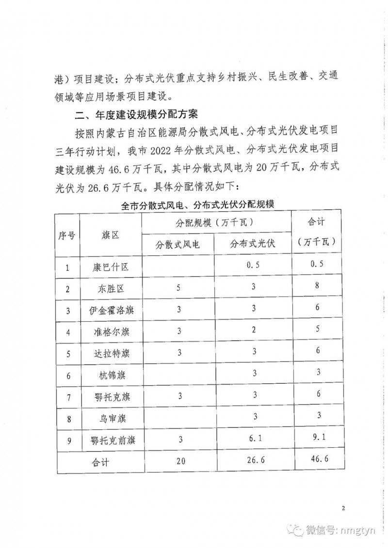 分布式光伏26.6萬(wàn)千瓦！鄂爾多斯能源局發(fā)布分布式光伏建設(shè)規(guī)模分配通知