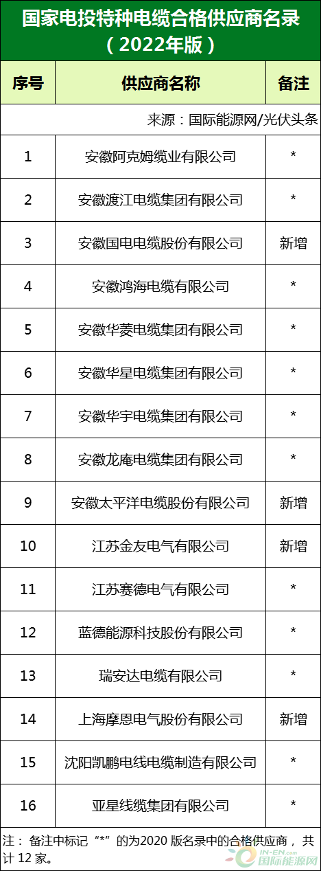 新增53家光伏企業(yè)！2022國家電投供應商名錄完整名單
