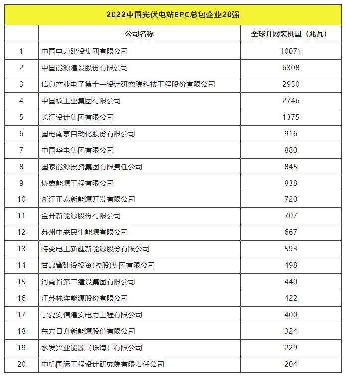 2022全球光伏TOP20排行榜正式發(fā)布！