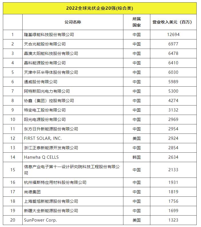 2022全球光伏TOP20排行榜正式發(fā)布！