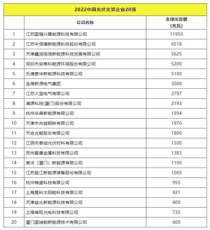 2022全球光伏TOP20排行榜正式發(fā)布！