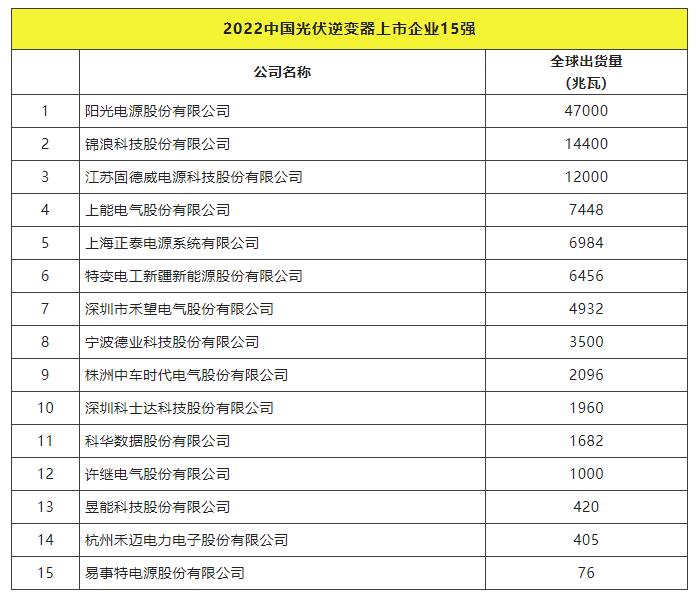 2022全球光伏TOP20排行榜正式發(fā)布！