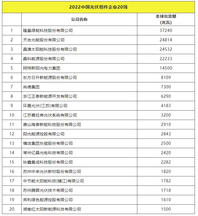 2022全球光伏TOP20排行榜正式發(fā)布！