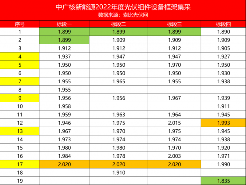 解析中廣核8.8GW組件開標(biāo)結(jié)果：價(jià)格分化明顯，未來形勢難測！