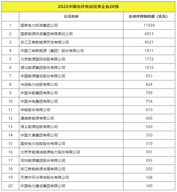2022全球光伏TOP20排行榜正式發(fā)布！