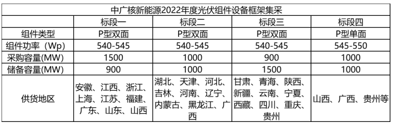 解析中廣核8.8GW組件開標(biāo)結(jié)果：價(jià)格分化明顯，未來形勢難測！