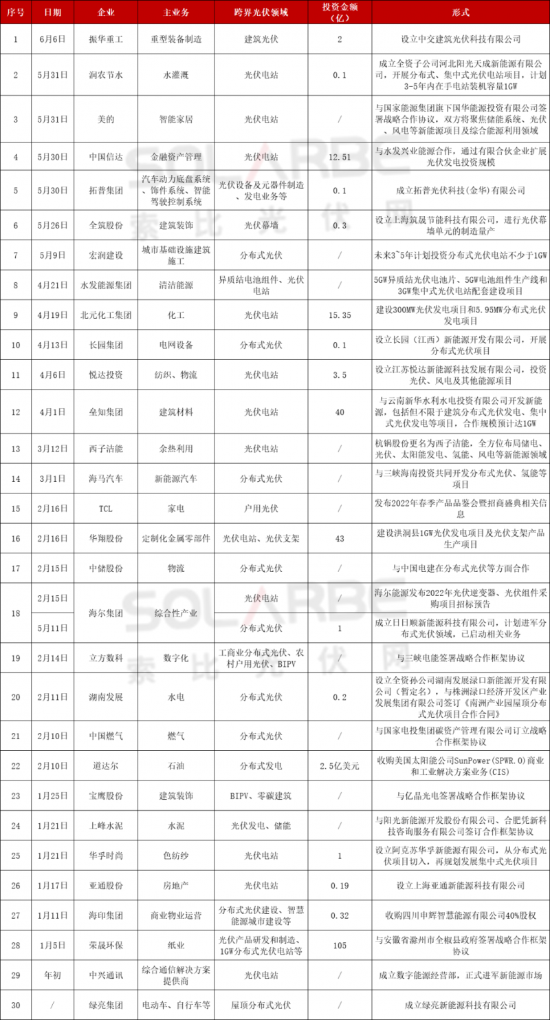光伏跨界競爭已起：再添50家資本涌入，分布式、HJT火爆跨界圈