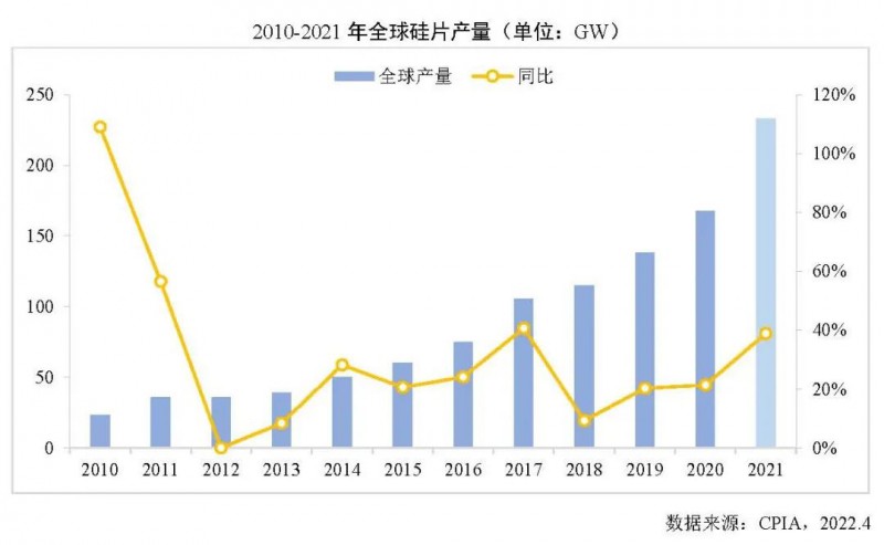226.6GW！2021年我國(guó)硅片產(chǎn)量占全球總產(chǎn)量的97.3%！