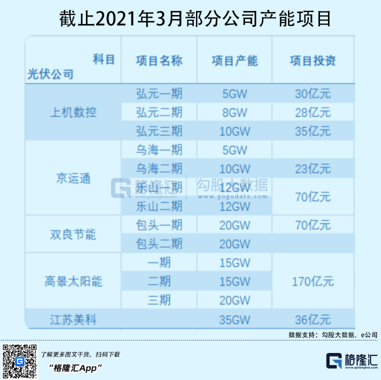 光伏行業(yè)“水深魚大”，各路資本紛紛“殺入”！
