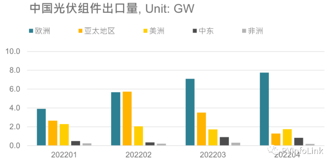 光伏板塊大漲2.77%，海外市場需求邊際變化或將決定短期走勢