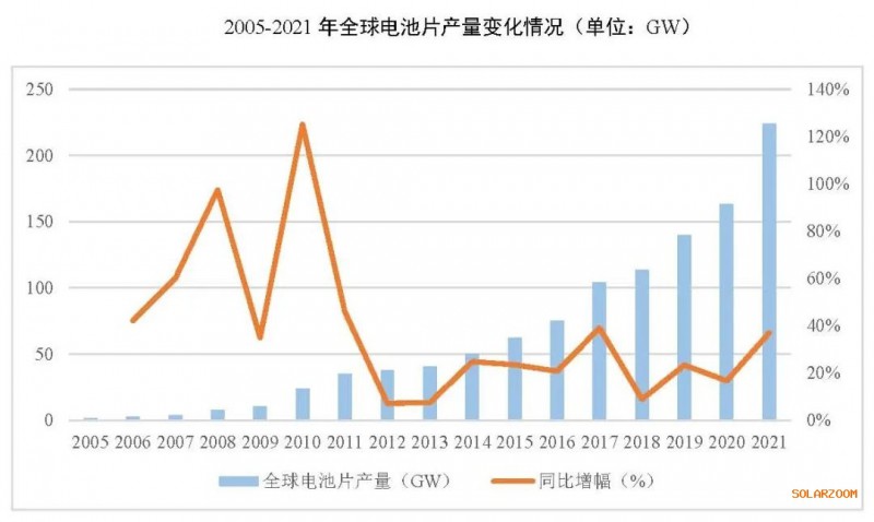 2021年電池片產(chǎn)能大幅提升 同比增長(zhǎng)69.8%！