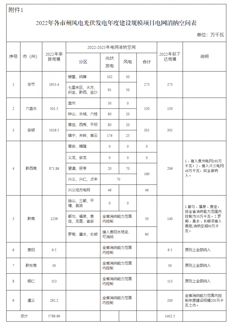 貴州啟動風光優(yōu)選：將從57.9GW上報項目中擇優(yōu)選出14.02GW！