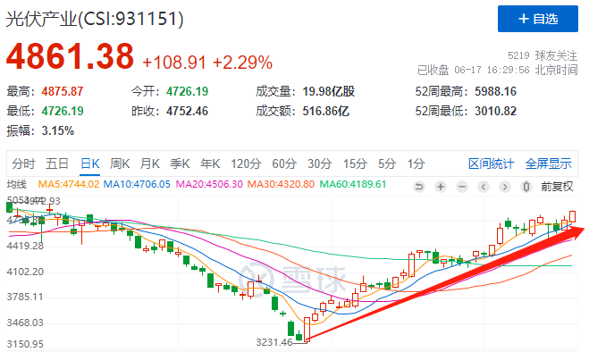利好頻出光伏板塊強(qiáng)勢上漲，近期漲幅已超50%！