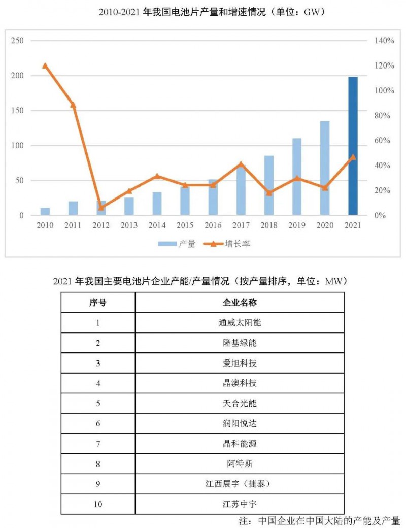 同比增長69.8%！全球晶硅太陽能電池片總產(chǎn)能達到423.5GW