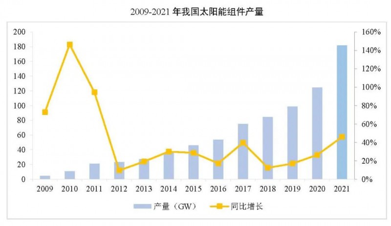 同比增長(zhǎng)44.8%??！2021年我國(guó)光伏組件出口額246.1億美元