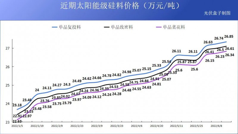 硅料19連漲！市場需求旺盛，短期內(nèi)光伏組件降價渺茫