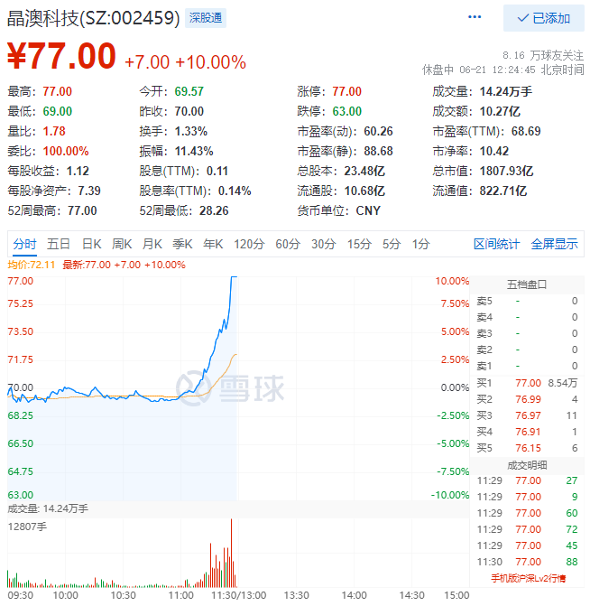 殘暴！光伏板塊尾盤爆拉，晶澳科技30分鐘直拉封板！
