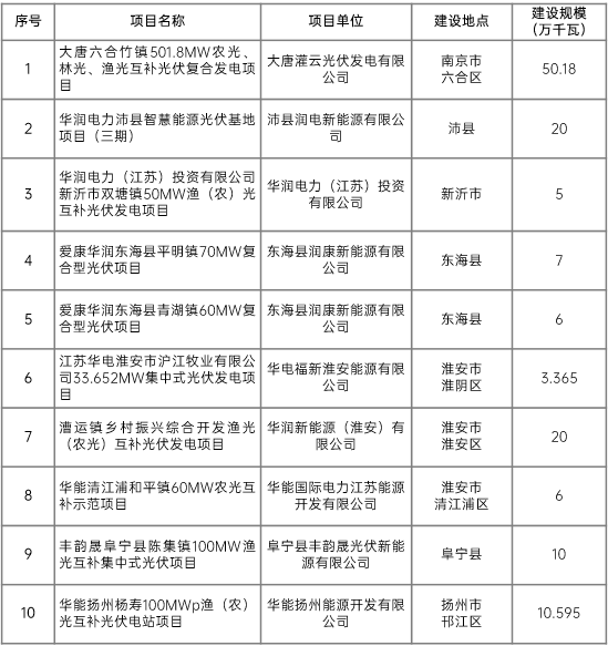 江蘇省2022年第二批市場化項目名單公布：華潤、大唐、華能綜合位列前三