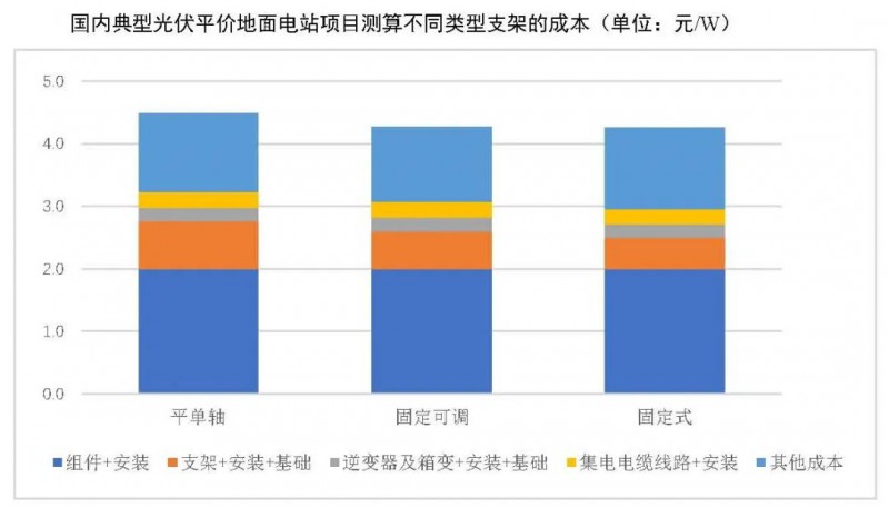 【報(bào)告】光伏玻璃產(chǎn)能快速增長(zhǎng)，跟蹤支架占比略有下降