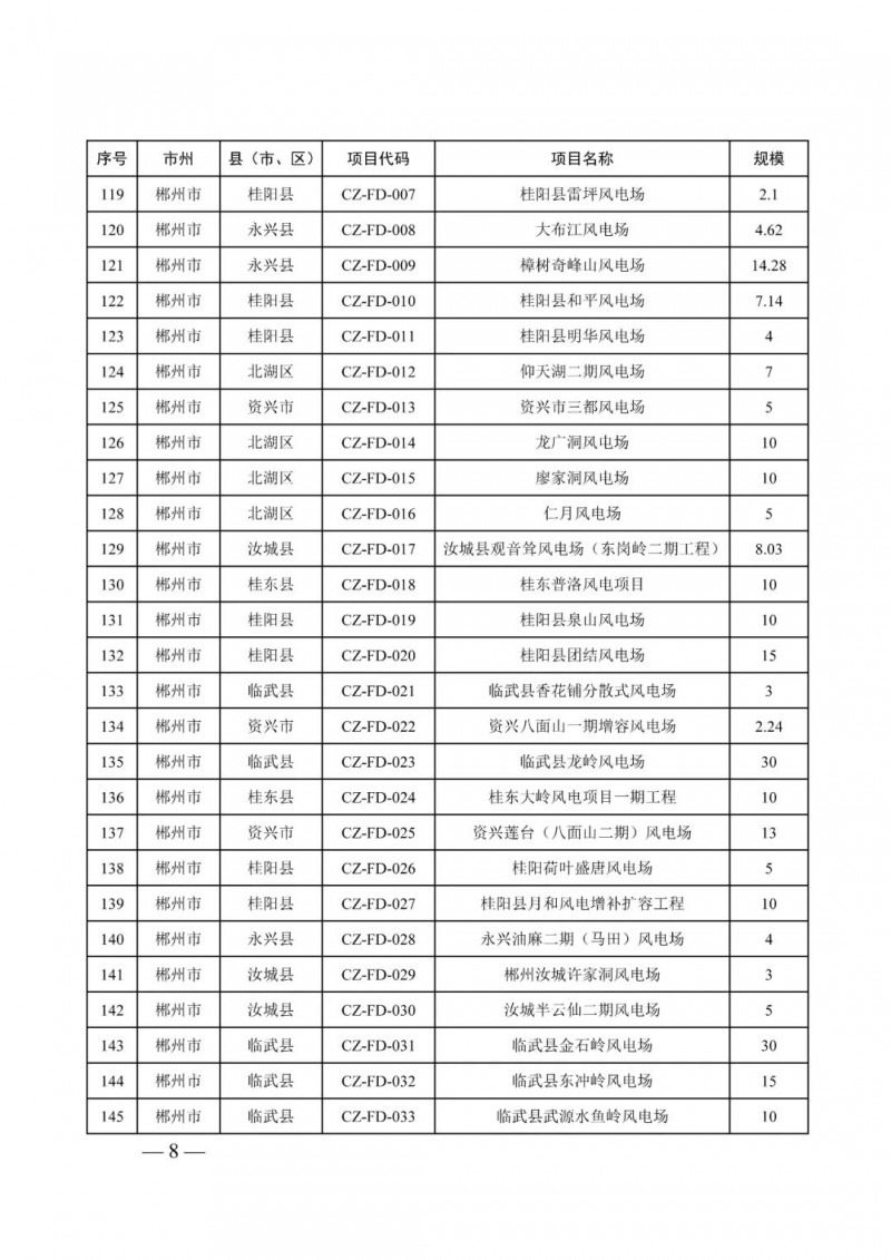 湖南：風光項目批復后半年內(nèi)開工，否則文件作廢