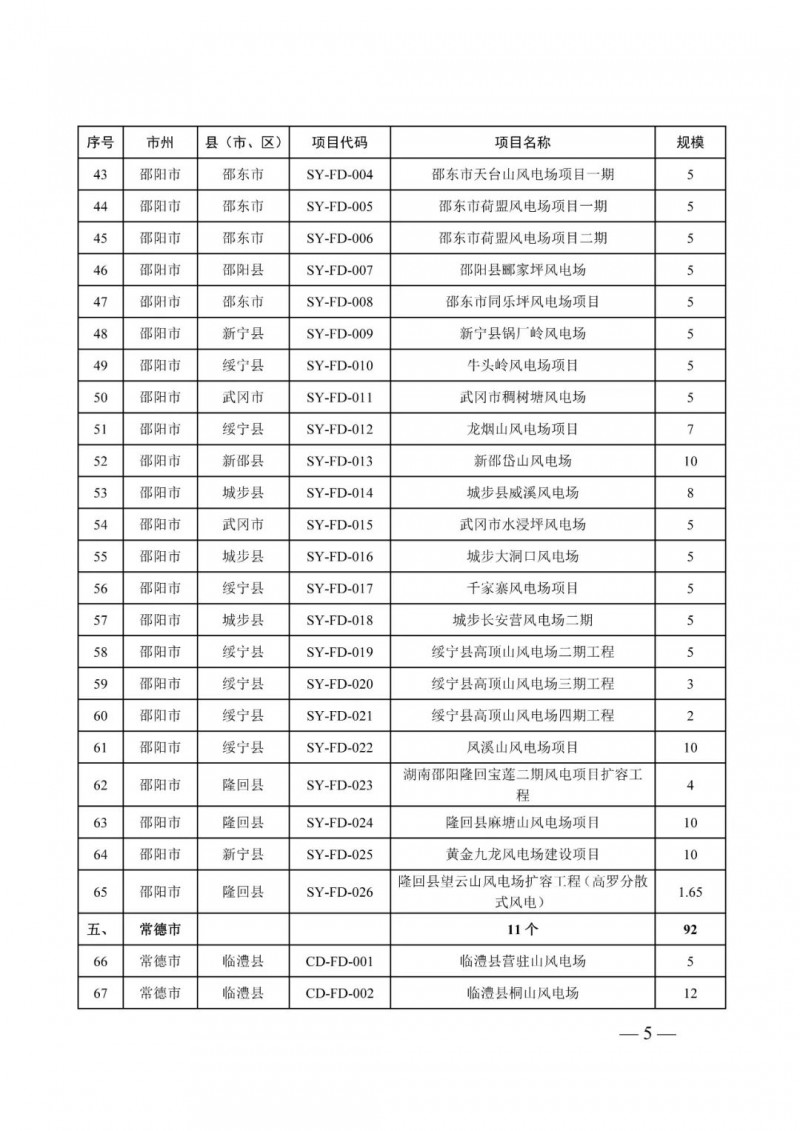湖南：風光項目批復后半年內(nèi)開工，否則文件作廢