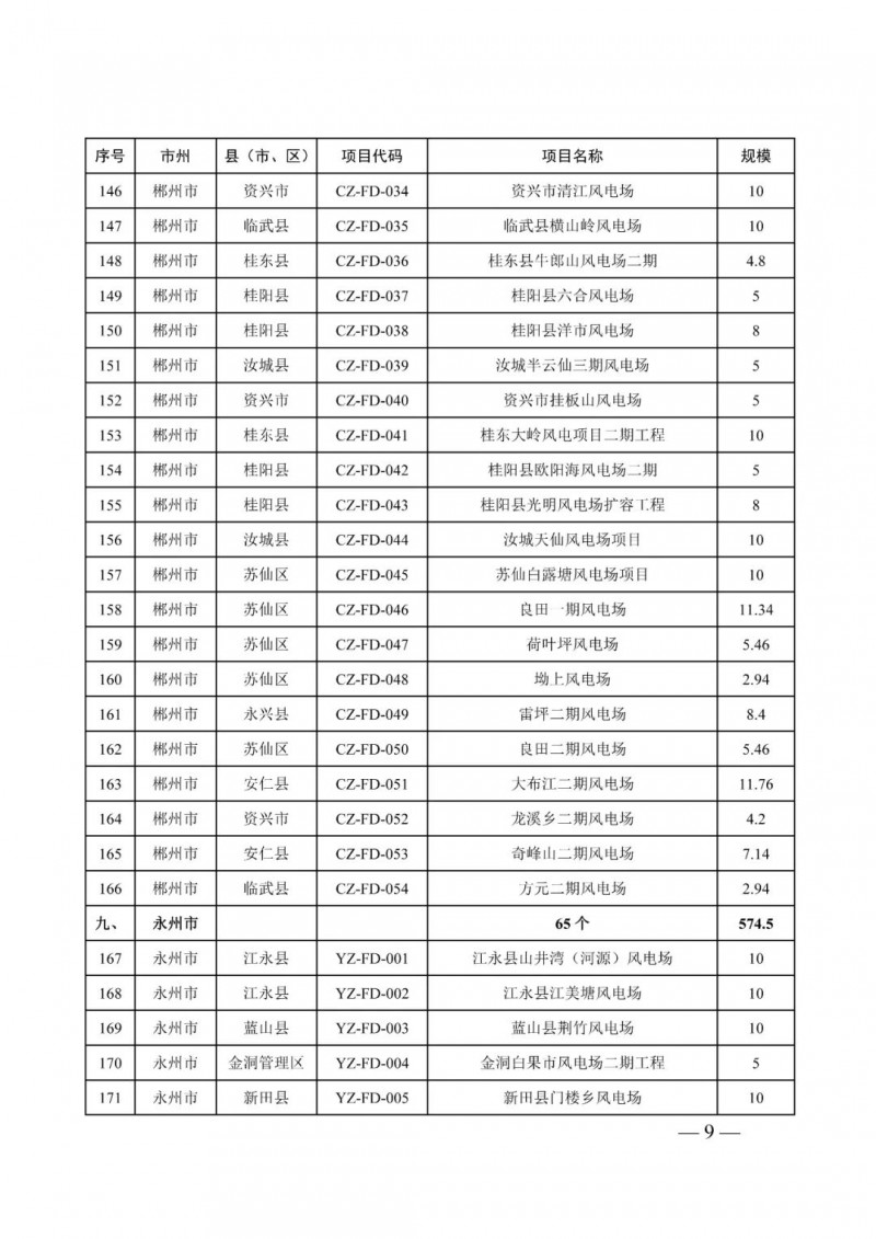 湖南：風光項目批復后半年內(nèi)開工，否則文件作廢
