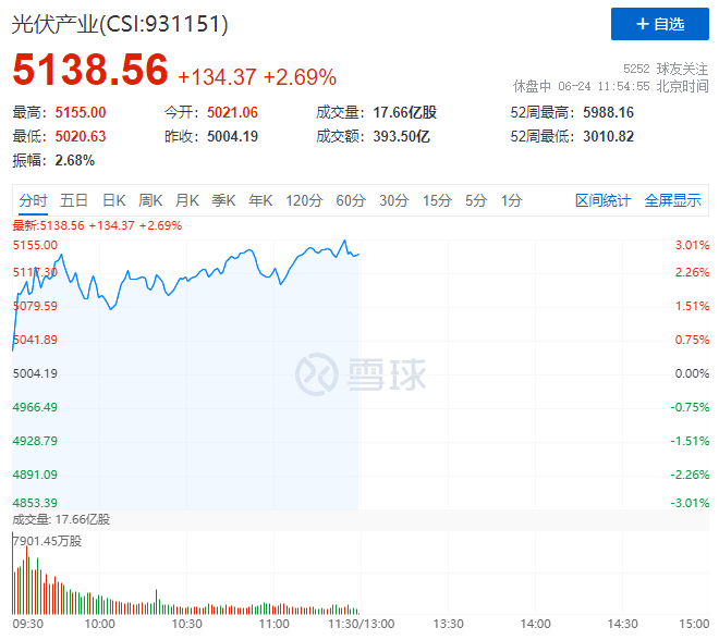 隆基綠能HJT再破世界記錄引爆光伏板塊，HJT概念股早盤全線大漲！