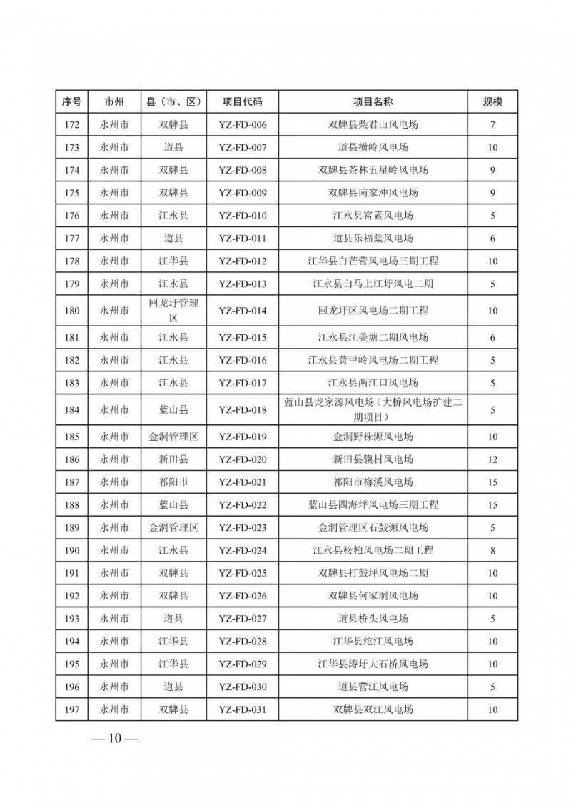 湖南：風光項目批復后半年內(nèi)開工，否則文件作廢