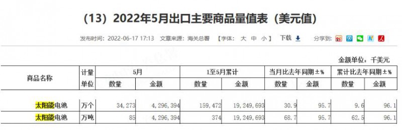 同比增長96.1%！?前5月中國太陽能電池出口額大幅增長