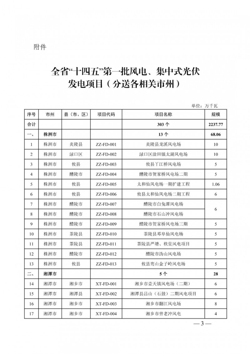 湖南：風光項目批復后半年內(nèi)開工，否則文件作廢