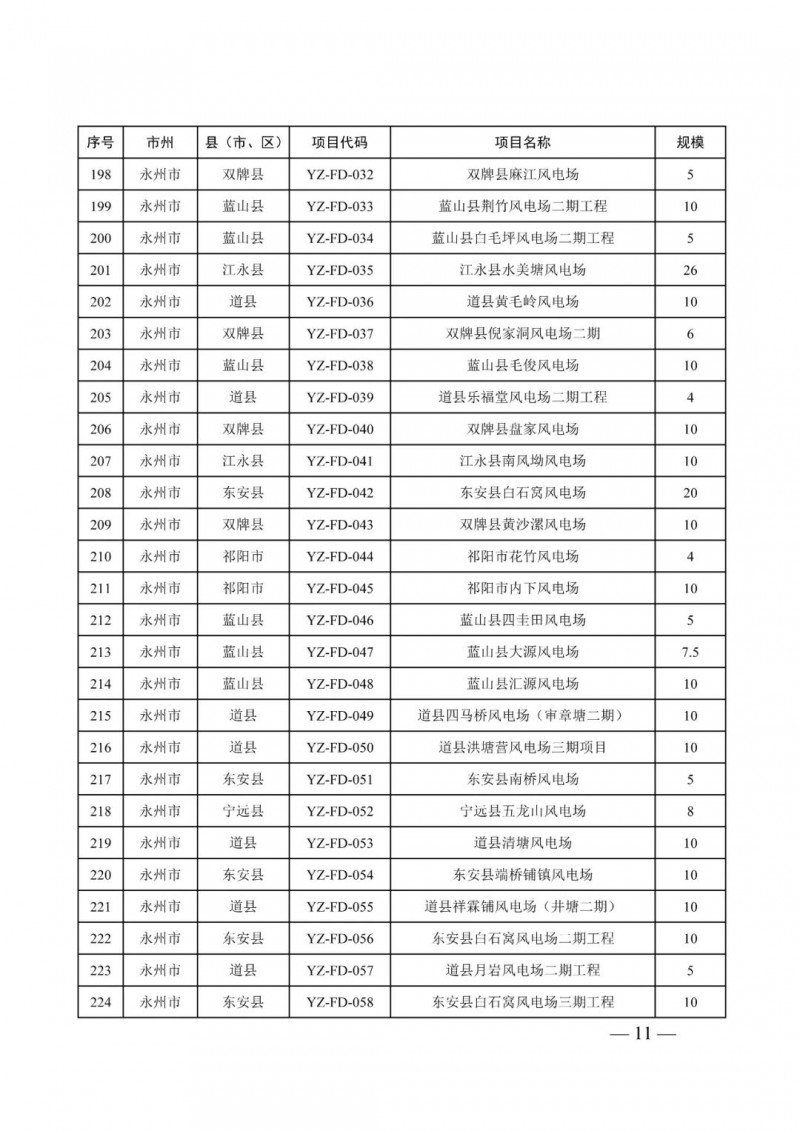 湖南：風光項目批復后半年內(nèi)開工，否則文件作廢