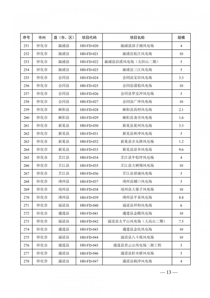 湖南：風光項目批復后半年內(nèi)開工，否則文件作廢