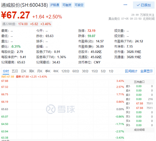 里程碑！通威股份早盤總市值突破三千億大關(guān)！