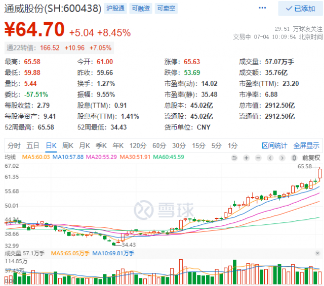 2952億！三大利好助通威股份早盤總市值創(chuàng)歷史新高！