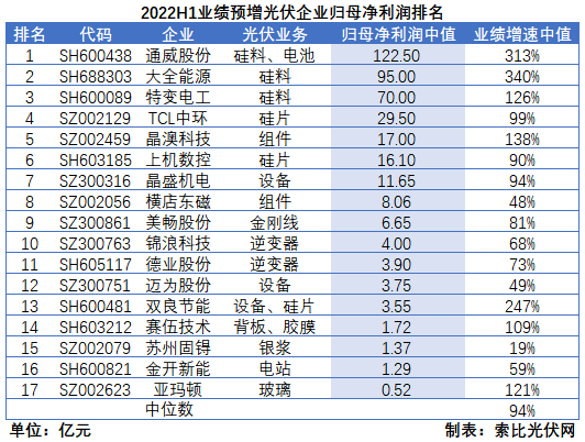 光伏企業(yè)中報成績單：硅料業(yè)績拐點已現(xiàn)，先進產(chǎn)能成為業(yè)績增長核心驅(qū)動力