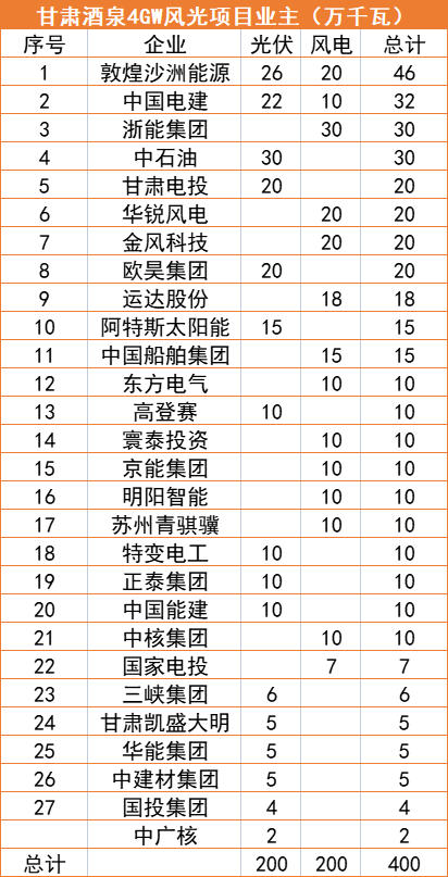 甘肅酒泉4GW風光指標清單：沙洲能源、中國電建、浙能領(lǐng)銜