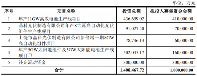 100億！晶科能源擬發(fā)行可轉債擴產TOPCon電池及組件產能！