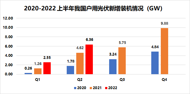 戶用8.91GW！國家能源局發(fā)布2022年上半年光伏發(fā)電建設(shè)運行情況