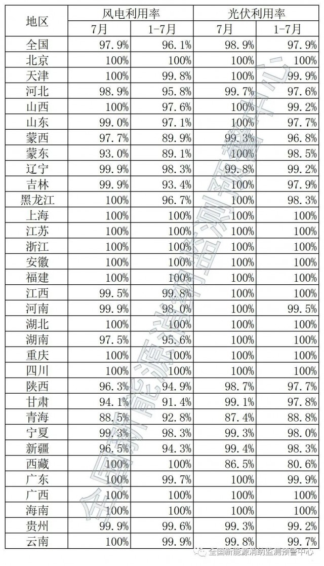 青海、西藏棄光率超10%！國家能源局公布7月全國新能源并網(wǎng)消納情況
