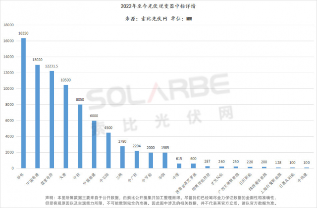 華為陽光上能組成第一梯隊、株洲變流成最強黑馬，超83GW逆變器中標(biāo)選型、功率、出貨量全析