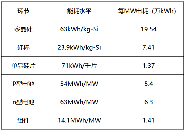 內(nèi)蒙古取消優(yōu)惠電價，光伏產(chǎn)業(yè)鏈會繼續(xù)漲價嗎？