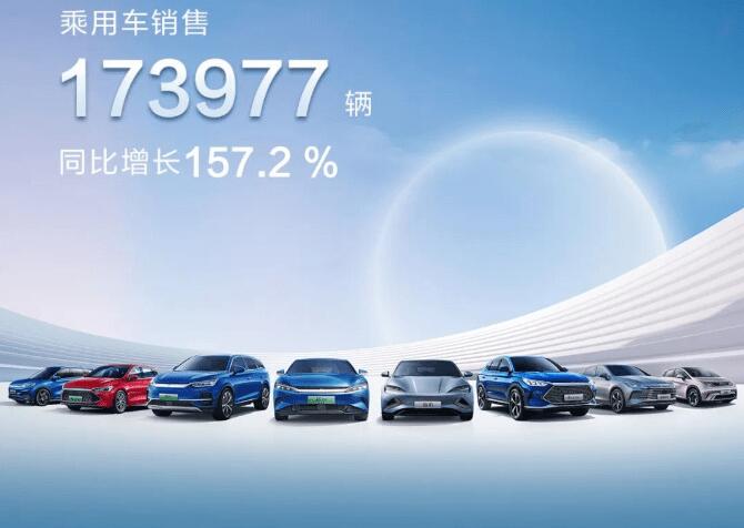 比亞迪新能源月銷量突破17萬輛，持續(xù)飛速發(fā)展的同時不忘社會責任