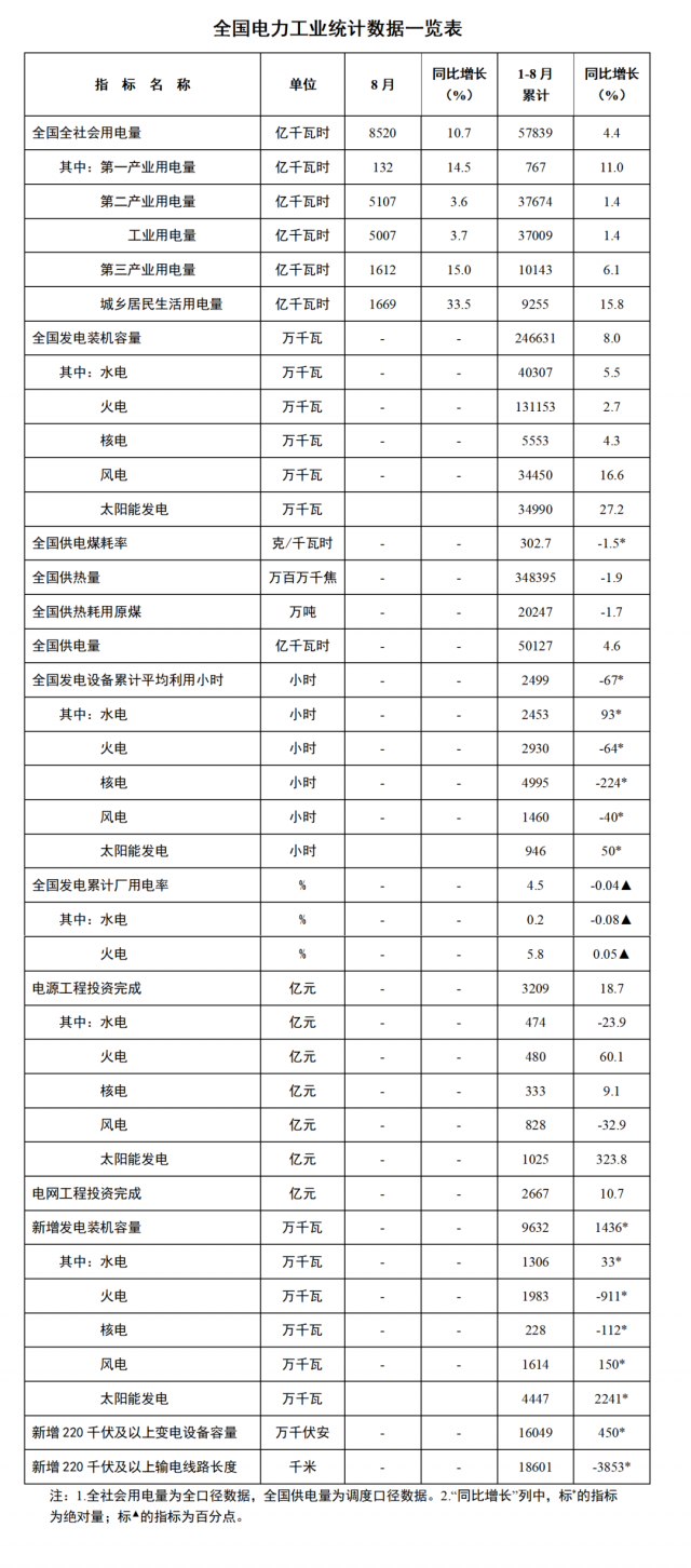 國家能源局：1—8月全國太陽能新增裝機(jī)44.47GW，投資同比增長323.8%！