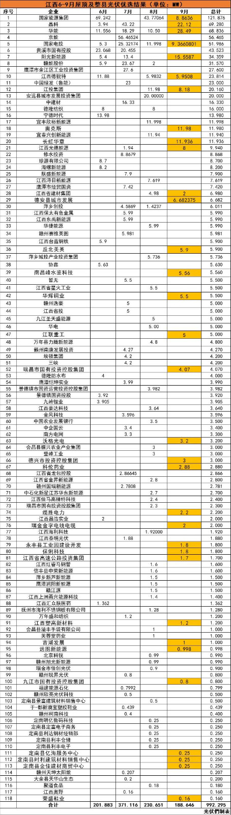 江西992MW分布式光伏優(yōu)選名單：國(guó)能投、晶科、華能、京能、國(guó)家電投等領(lǐng)銜