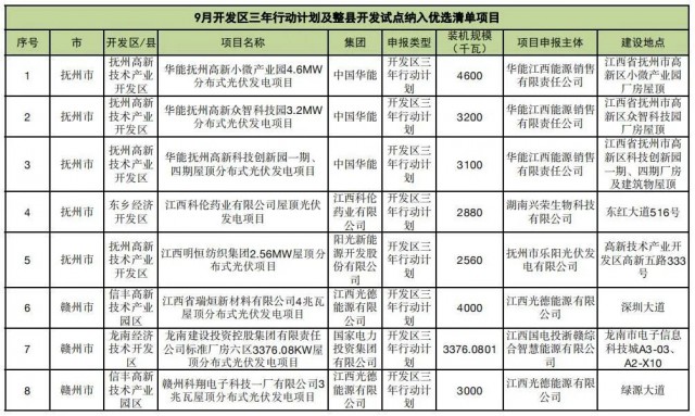 ?江西公布9月份分布式光伏優(yōu)選項目名單，總188.65MW