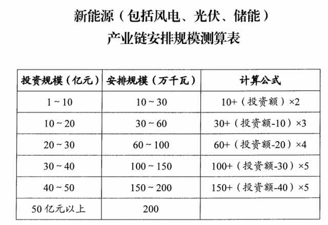 山西：擬安排4GW風光指標，支持新能源產業(yè)鏈項目投資和煤電靈活性改造