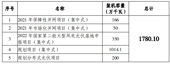 總規(guī)模17.8GW！唐山市公布光伏發(fā)電規(guī)劃項目裝機匯總