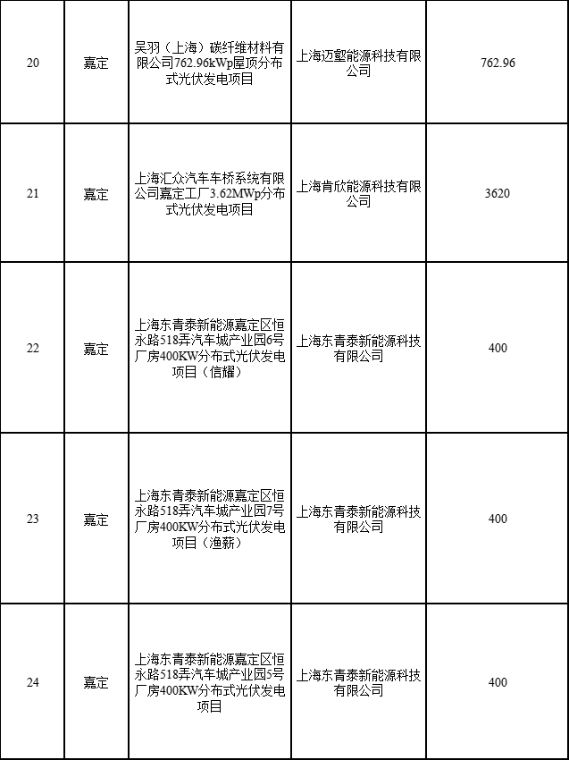 分布式光伏183.8MW！上海公布2022年第二批可再生能源和新能源發(fā)展專項資金獎勵目錄