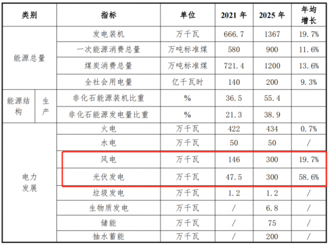 甘肅白銀“十四五”能源發(fā)展規(guī)劃：光伏13GW、儲能6GW、風電2.2GW